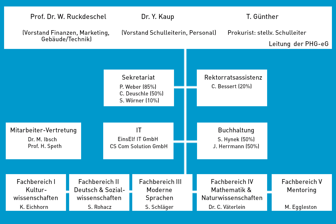 Organigramm
